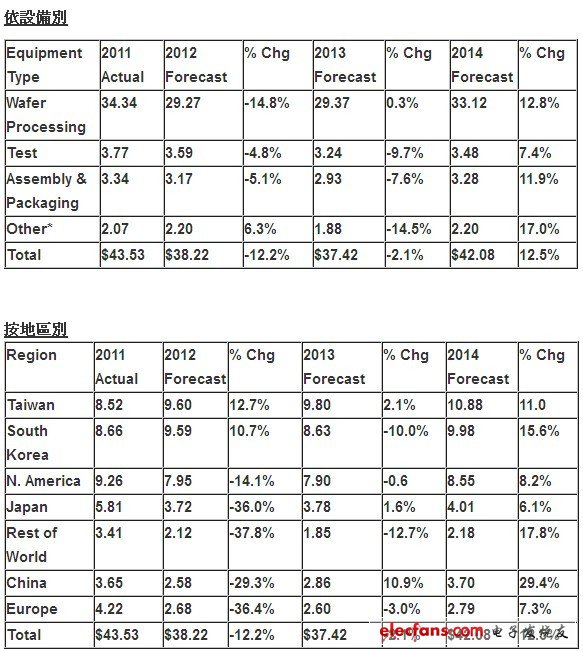 2012年全球半导体设备市场达382亿美元,　*其它类别包括晶圆设备、光罩与晶圆製造设备等（金额和百分比之间可能因四捨五入而有不一致）,第2张