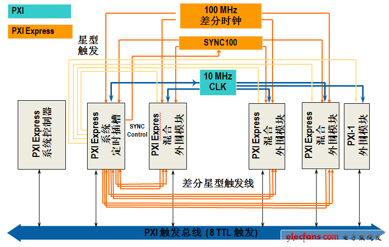 PXI技术最新发展与应用,PXI及PXI Express机箱为模块化系统集成提供了最佳的定时和同步性能,第2张