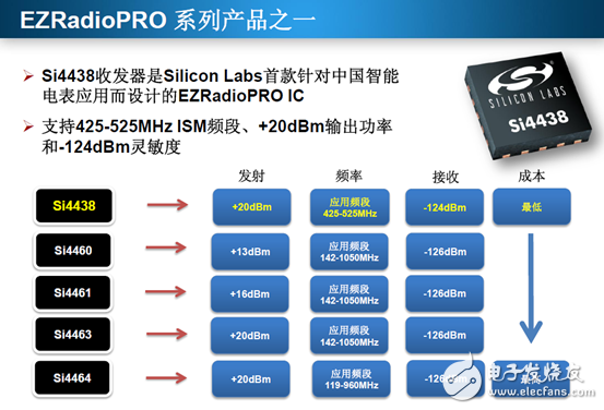 世强Silicon labs方案助力无线抄表从模块到终端的“穿越”,与Si446x EZRadioPRO收发器引脚兼容,第5张