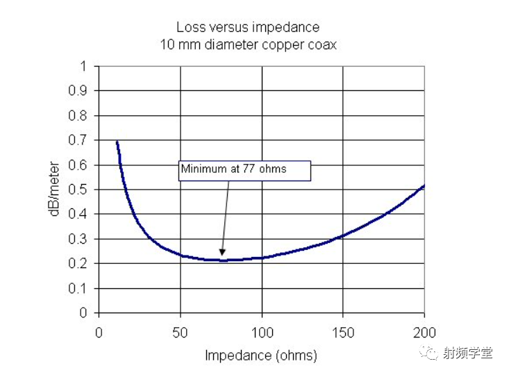 射频电路设计中50欧姆的来龙去脉,c533f8d8-0118-11ed-ba43-dac502259ad0.png,第5张