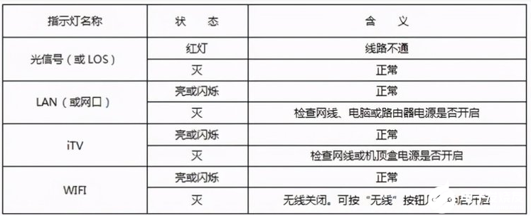 电信光纤猫上的接口的作用和类型详细说明,第4张 电信光纤猫上的接口的作用和类型详细说明,电信光纤猫上的接口的作用和类型详细说明,第4张