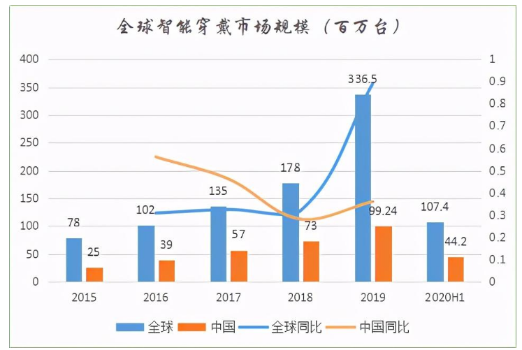 智能可穿戴设备的市场分析,第2张