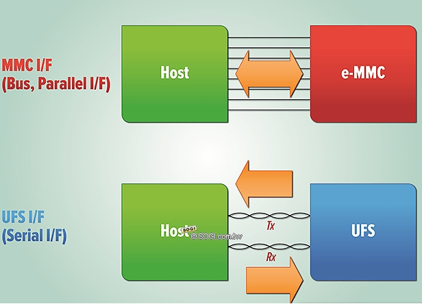市面上常见的手机闪存规格介绍,第2张