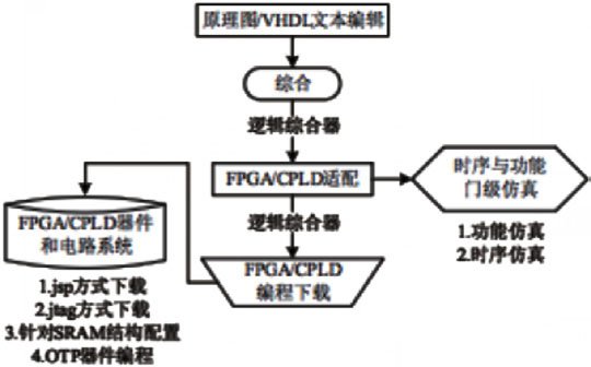 EDA技术的优势及在数字电路课程设计中的应用,第2张 EDA技术的优势及在数字电路课程设计中的应用,第2张