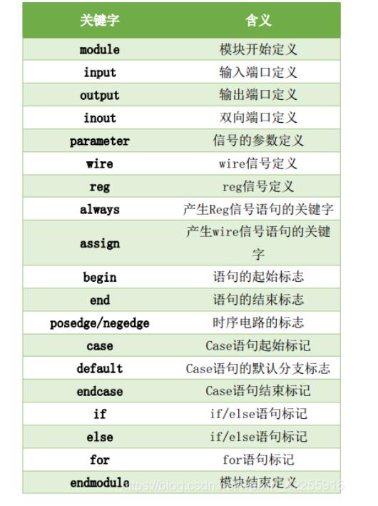 Verilog HDL的程序结构_veriloghdl的关键字,Verilog HDL的程序结构_veriloghdl的关键字,第6张