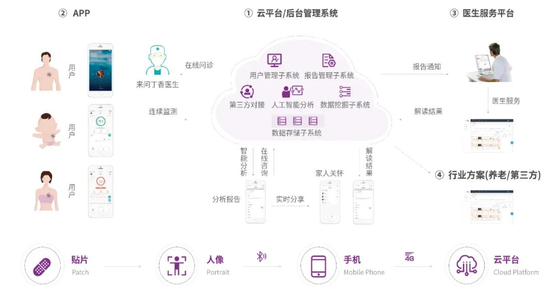 柔性可穿戴设备在在医疗健康领域的应用,第3张 柔性可穿戴设备在在医疗健康领域的应用,第3张