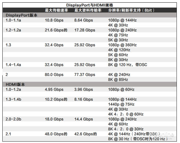游戏显示器接口中，根据需求如何选择DP和HDMI？,游戏显示器接口中，根据需求如何选择DP和HDMI？,第2张