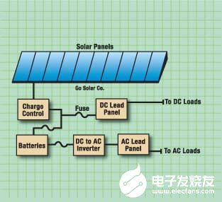 利用TMS320F28x数字信号控制器提高太阳能逆变器转变效率,利用TMS320F28x数字信号控制器提高太阳能逆变器转变效率,第2张