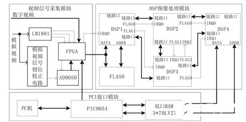 基于数字信号处理器DSP芯片实现图像采集处理系统的设计,第2张 基于数字信号处理器DSP芯片实现图像采集处理系统的设计,基于数字信号处理器DSP芯片实现图像采集处理系统的设计,第2张