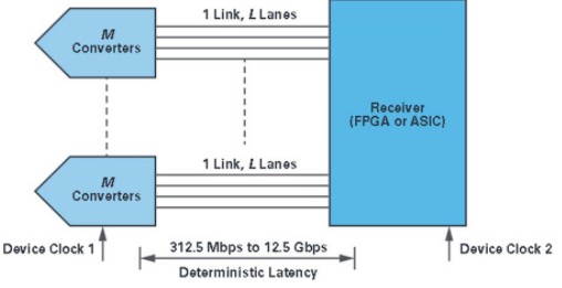 浅谈转换器从CMOS数据总线到JESD204标准,浅谈转换器从CMOS数据总线到JESD204标准,第4张