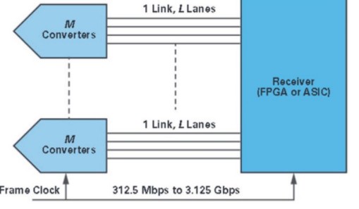 浅谈转换器从CMOS数据总线到JESD204标准,浅谈转换器从CMOS数据总线到JESD204标准,第3张