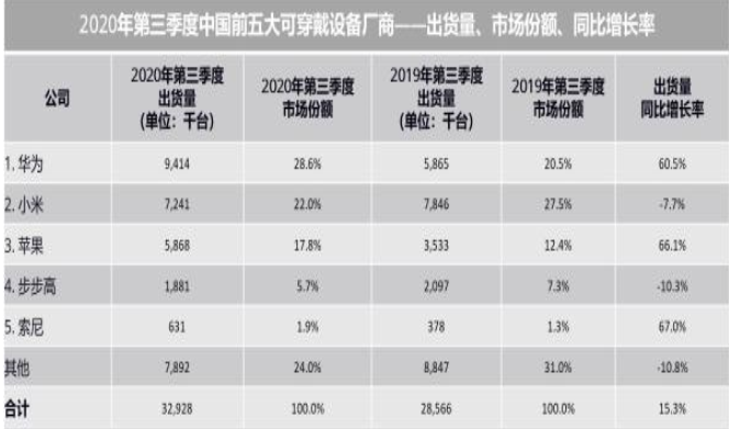 2020年可穿戴设备市场的格局分析,第2张 2020年可穿戴设备市场的格局分析,o4YBAF_O91aAEvU4AAHO5yPPUdI710.png,第2张