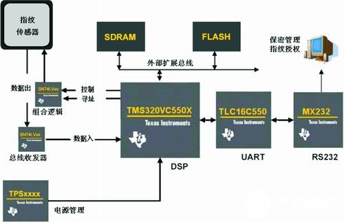基于TI DSP器件和MSP430在生物特征识别中的应用研究,第3张 基于TI DSP器件和MSP430在生物特征识别中的应用研究,第3张