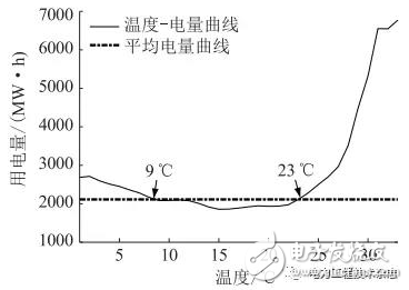 国内外专家和学者根据配用电数据预测短期负荷的方法,国内外专家和学者根据配用电数据预测短期负荷的方法,第7张