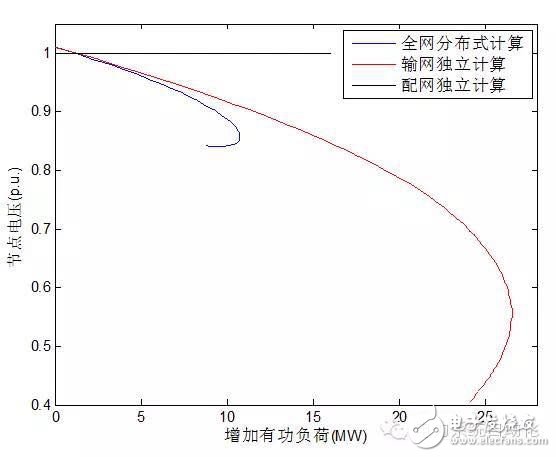 分布式连续潮流计算在输配电网一体化中有什么作用？,分布式连续潮流计算在输配电网一体化中有什么作用？,第4张