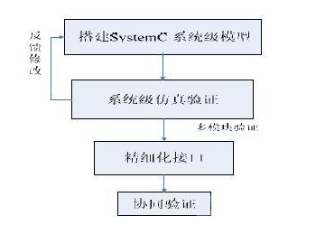 SystemC 的验证方法和流程介绍,SystemC 的验证方法和流程介绍,第2张