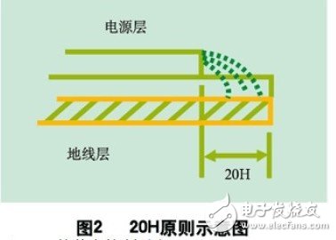 PCB板产生EMI的原理是什么?怎样去抑制控制EMI?,第3张 PCB板产生EMI的原理是什么?怎样去抑制控制EMI?,PCB板产生EMI的原理是什么?怎样去抑制控制EMI?,第3张