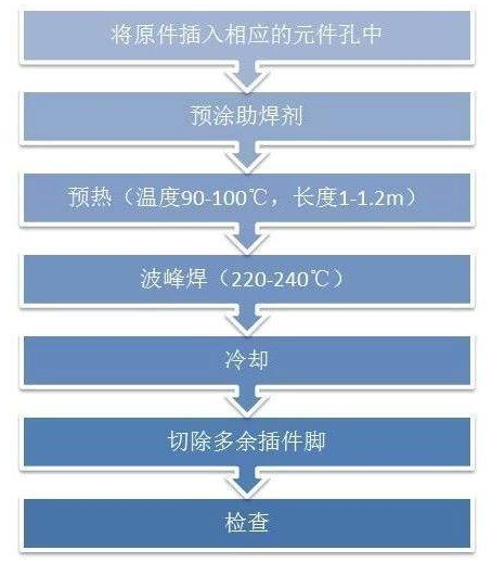 PCB板在波峰焊后为什么会出现连锡？又如何避免？,PCB板在波峰焊后为什么会出现连锡？又如何避免？,第2张