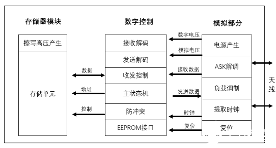 低频RFID技术及其应用案例综述,第3张 低频RFID技术及其应用案例综述,低频RFID技术及其应用案例综述,第3张