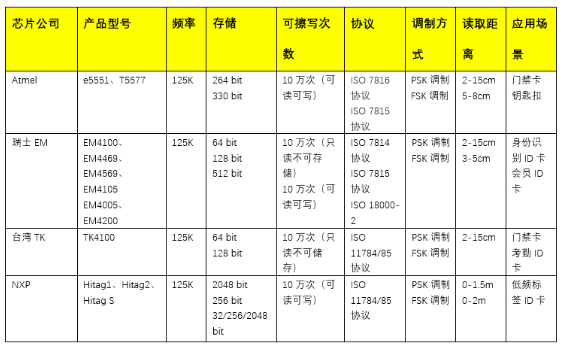 低频RFID技术及其应用案例综述,第2张 低频RFID技术及其应用案例综述,低频RFID技术及其应用案例综述,第2张