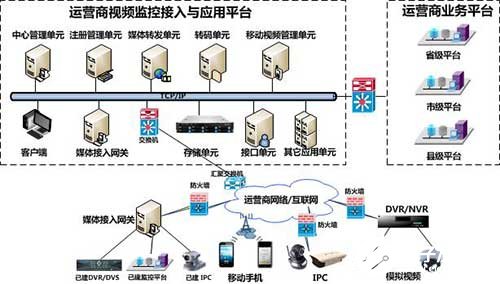 运营商视频监控系统的组成、特点和功能实现分析,第2张 运营商视频监控系统的组成、特点和功能实现分析,运营商视频监控系统的组成、特点和功能实现分析,第2张