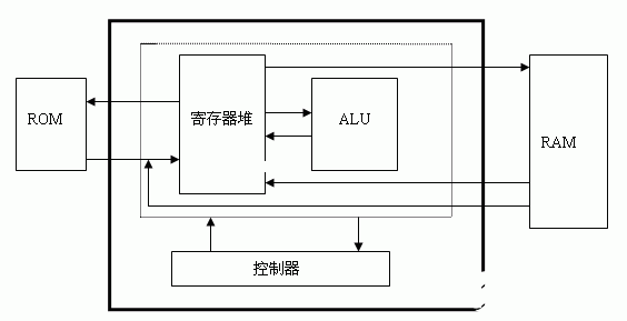 基于FPGA的八位微处理器的IP软核设计方案,第2张 基于FPGA的八位微处理器的IP软核设计方案,基于FPGA的八位微处理器的IP软核设计方案,第2张