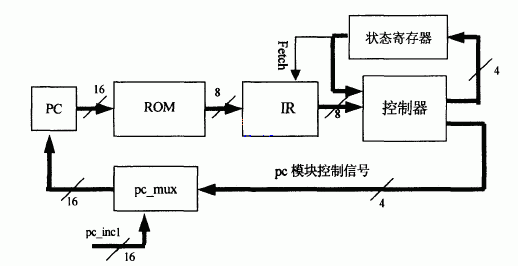 基于FPGA的八位微处理器的IP软核设计方案,第4张 基于FPGA的八位微处理器的IP软核设计方案,第4张