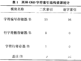 基于xc2v1500bg575-4型FPGA和二步索引算法实现OSD电路的设计,第9张