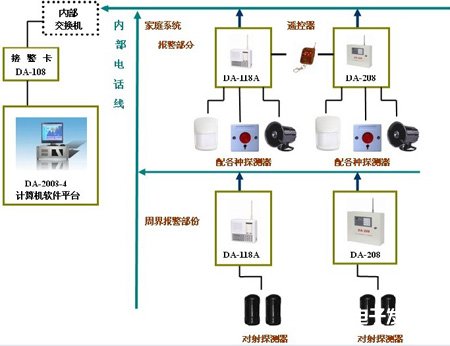 住宅小区防盗报警系统的原理、功能要求及设计,第2张 住宅小区防盗报警系统的原理、功能要求及设计,住宅小区防盗报警系统的原理、功能要求及设计,第2张
