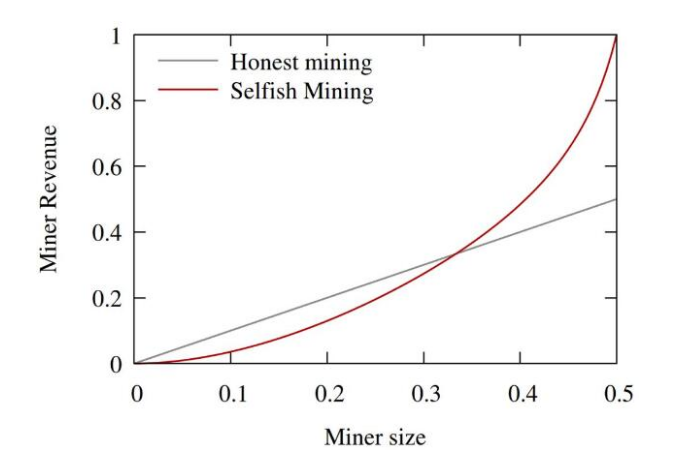 区块链当中的自私挖矿是怎么回事,区块链当中的自私挖矿是怎么回事,第5张