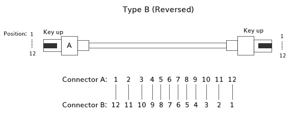 详谈MPOMTP光纤跳线的芯数、公母头和极性分类,详谈MPO/MTP光纤跳线的芯数、公母头和极性分类,第5张