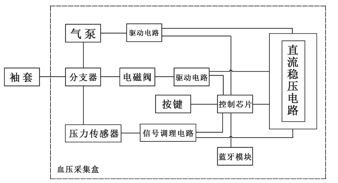 基于蓝牙4.0的示波法电子血压计的设计方案,第2张 基于蓝牙4.0的示波法电子血压计的设计方案,第2张