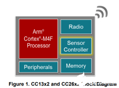 基于TI超低功率传感器控制器实现低功耗智能仪表应用,第2张 基于TI超低功率传感器控制器实现低功耗智能仪表应用,基于TI超低功率传感器控制器实现低功耗智能仪表应用,第2张