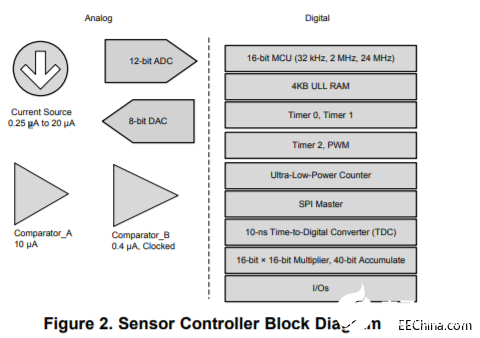 基于TI超低功率传感器控制器实现低功耗智能仪表应用,第3张 基于TI超低功率传感器控制器实现低功耗智能仪表应用,第3张