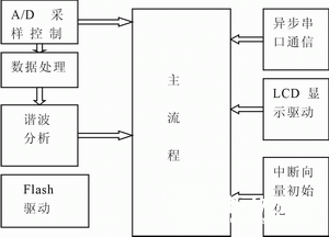 基于ADSP2191M和AD73360实现电力测量监控系统的设计,第3张
