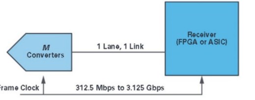浅谈转换器从CMOS数据总线到JESD204标准,浅谈转换器从CMOS数据总线到JESD204标准,第2张