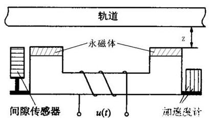 基于TMS320LF240A DSP器件实现开环电磁永磁混合悬浮系统的设计,第2张