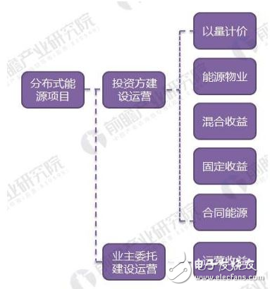 分布式能源的发展趋势,我国迎来“黄金时期”,第4张 分布式能源的发展趋势,我国迎来“黄金时期”,分布式能源的发展趋势,我国迎来“黄金时期”,第4张