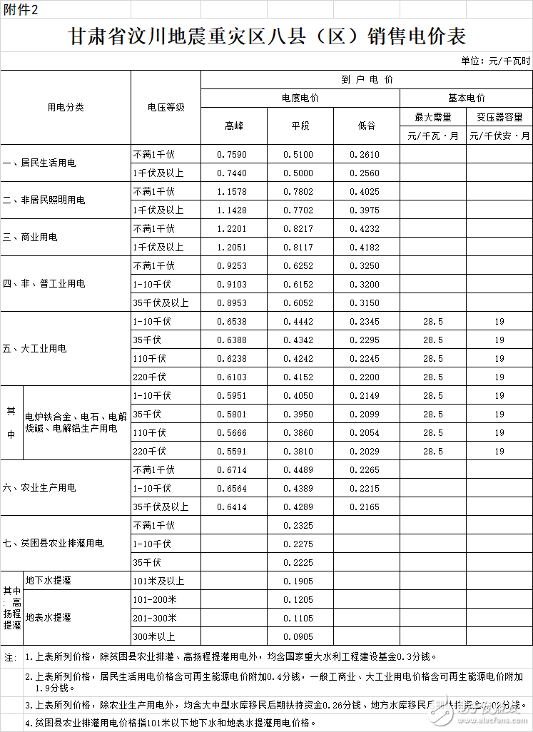 甘肃再降工商业电价,企业每年可减轻负担4.36亿元,第3张 甘肃再降工商业电价,企业每年可减轻负担4.36亿元,甘肃再降工商业电价,企业每年可减轻负担4.36亿元,第3张