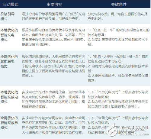 2030年全球电动汽车将有1.25亿辆，对电网有何影响？电网又该如何应对？,2030年全球电动汽车将有1.25亿辆，对电网有何影响？电网又该如何应对？,第3张