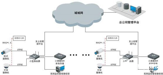 商超类连锁店监控系统的性能特性及解决方案,第3张
