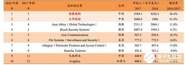 2022年我国安防行业市场规模有望破万亿,第3张