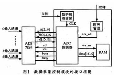 基于FPGA和ADS7864芯片实现控制和数字锁相倍频电路的设计,基于FPGA和ADS7864芯片实现控制和数字锁相倍频电路的设计,第2张