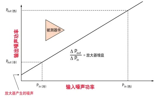 矢网冷源法如何测量NF的系统？,矢网冷源法如何测量NF的系统？,第7张