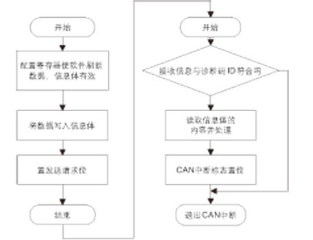 基于CAN通信的卡车语音报警器的设计,基于CAN通信的卡车语音报警器的设计,第7张