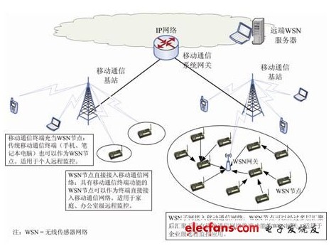 M2M的移动通信优化技术,M2M的移动通信优化技术,第3张