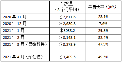 4月北美半导体设备出货34.1亿美元 连续四个月创新高,第2张