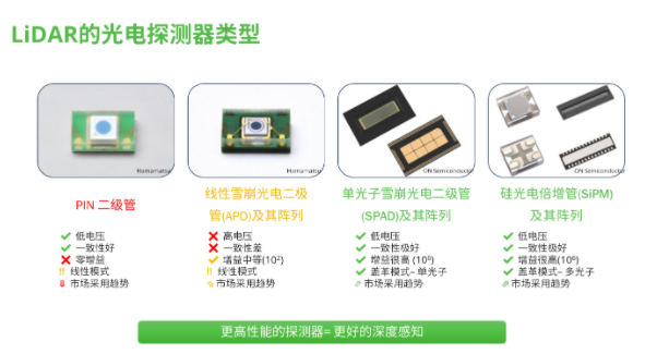 硅光电倍增管传感器如何实现激光雷达的大规模应用,pYYBAGDdG4iAEV4HAAG1rHQlNlA952.png,第3张