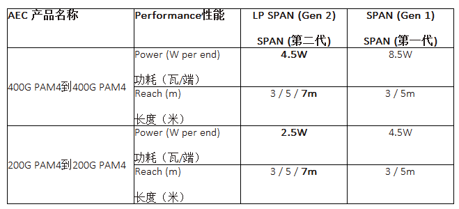 Credo有源电缆(AEC)产品家族再添新成员:第二代HiWire™ SPAN AEC,第3张 Credo有源电缆(AEC)产品家族再添新成员:第二代HiWire™ SPAN AEC,第3张