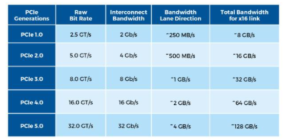 凭借多代 PCIe 打造高效能互连系统,第2张